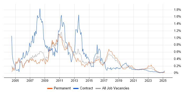 SQL Server Developer trend for jobs with Hybrid/Remote/WFH options