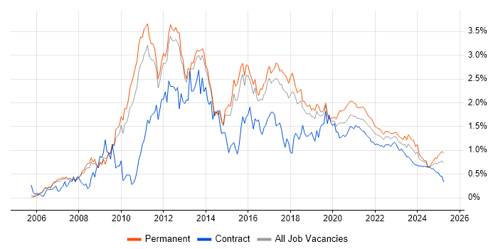 SQL Server Integration Services trend for jobs with Hybrid/Remote/WFH options SQL Server Integration Services trend for jobs with Hybrid/Remote/WFH options