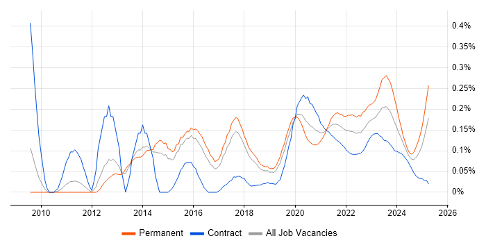 SQL Server Management Studio (SSMS) trend for jobs with Hybrid/Remote/WFH options