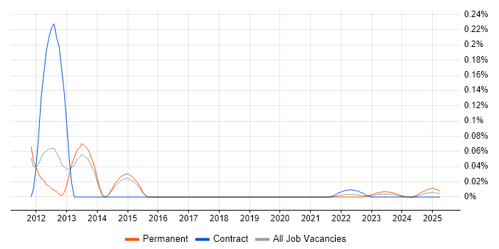 SQL Server Production DBA trend for jobs with Hybrid/Remote/WFH options