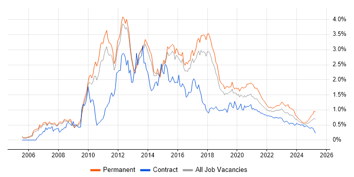 SQL Server Reporting Services trend for jobs with Hybrid/Remote/WFH options
