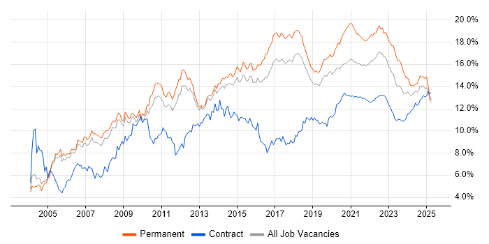 SQL trend for jobs with Hybrid/Remote/WFH options SQL trend for jobs with Hybrid/Remote/WFH options
