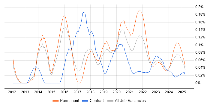 SQLAlchemy trend for jobs with Hybrid/Remote/WFH options