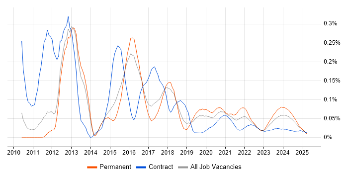 SQLite trend for jobs with Hybrid/Remote/WFH options
