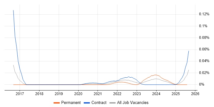 sqlmap trend for jobs with Hybrid/Remote/WFH options