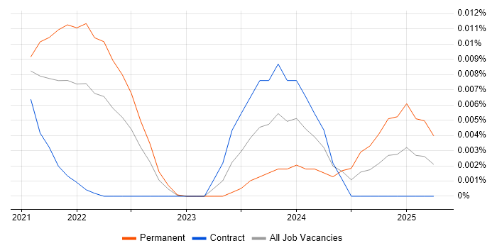 Squarespace trend for jobs with Hybrid/Remote/WFH options
