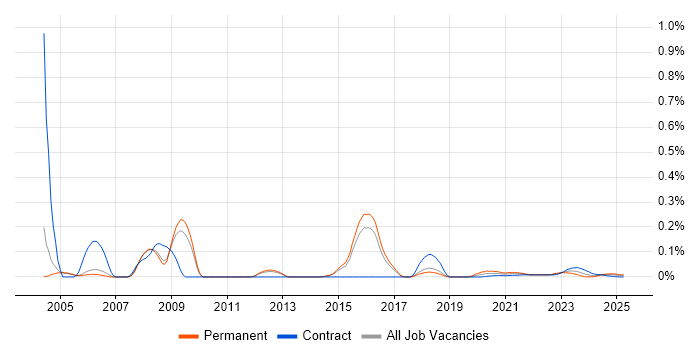 Squid trend for jobs with Hybrid/Remote/WFH options