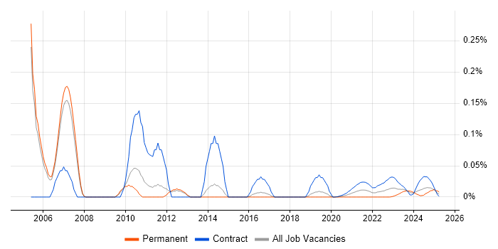 SRDF trend for jobs with Hybrid/Remote/WFH options SRDF trend for jobs with Hybrid/Remote/WFH options