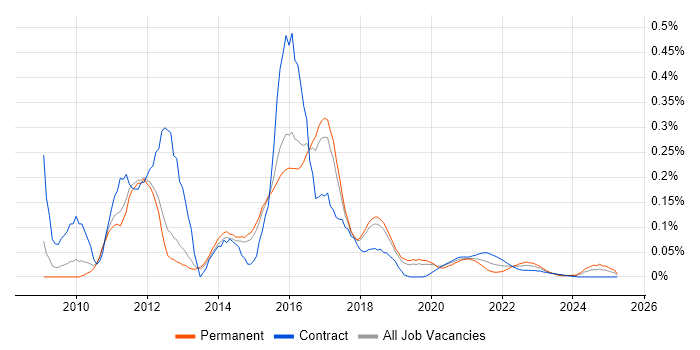 SSAS Developer trend for jobs with Hybrid/Remote/WFH options