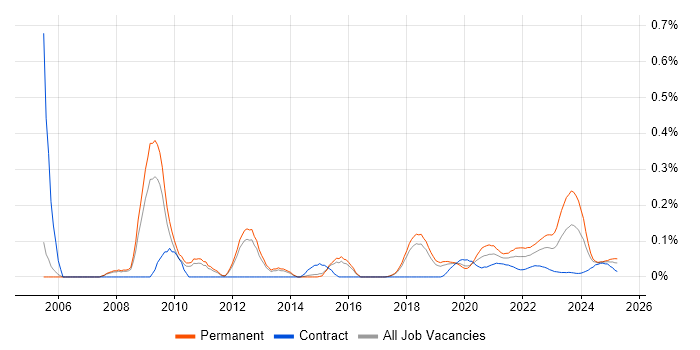 SSCP trend for jobs with Hybrid/Remote/WFH options SSCP trend for jobs with Hybrid/Remote/WFH options
