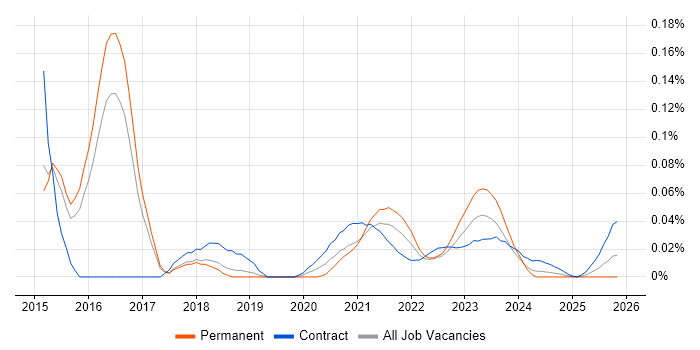 SSDT job vacancy trend for remote/hybrid jobs