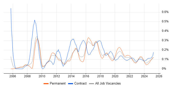 SSH trend for jobs with Hybrid/Remote/WFH options