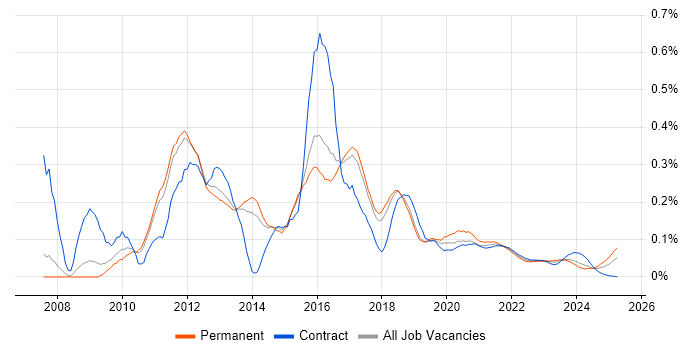 SSIS Developer trend for jobs with Hybrid/Remote/WFH options SSIS Developer trend for jobs with Hybrid/Remote/WFH options