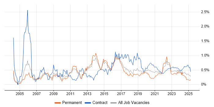 SSL trend for jobs with Hybrid/Remote/WFH options SSL trend for jobs with Hybrid/Remote/WFH options