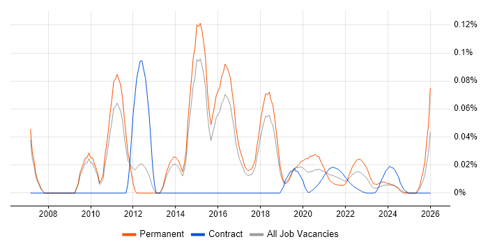 SSRS Analyst job vacancy trend for remote/hybrid roles