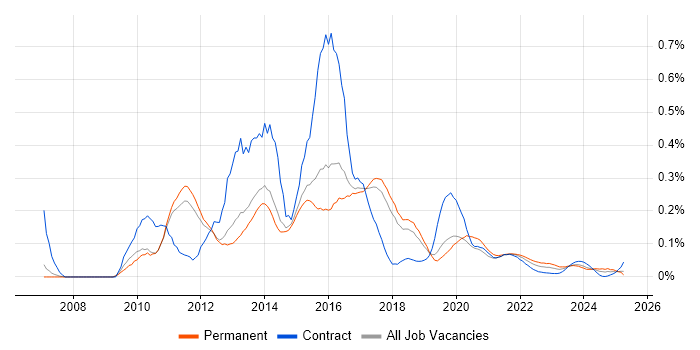 SSRS Developer trend for jobs with Hybrid/Remote/WFH options