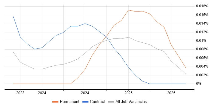 Stable Diffusion job vacancy trend for remote/hybrid jobs