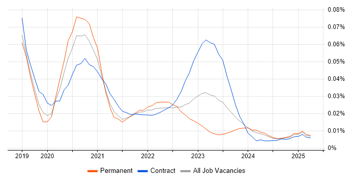 Stackdriver trend for jobs with Hybrid/Remote/WFH options