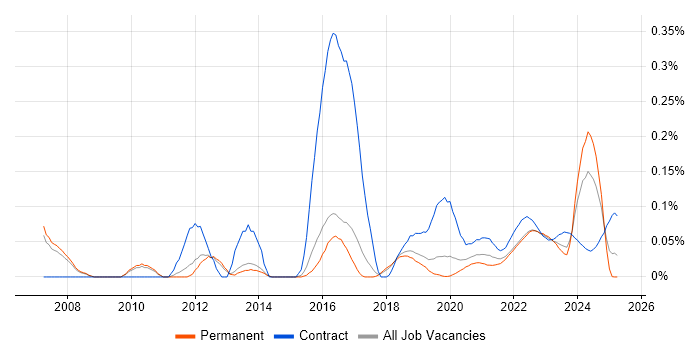 Stakeholder Analysis trend for jobs with Hybrid/Remote/WFH options Stakeholder Analysis trend for jobs with Hybrid/Remote/WFH options