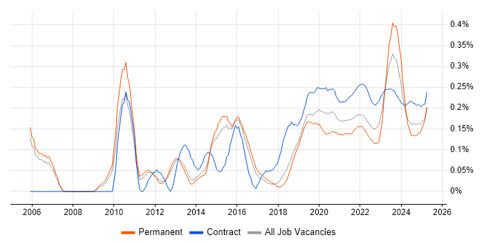 Stakeholder and Relationship Management trend for jobs with Hybrid/Remote/WFH options Stakeholder and Relationship Management trend for jobs with Hybrid/Remote/WFH options