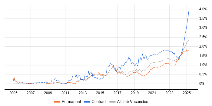 Stakeholder Engagement trend for jobs with Hybrid/Remote/WFH options Stakeholder Engagement trend for jobs with Hybrid/Remote/WFH options