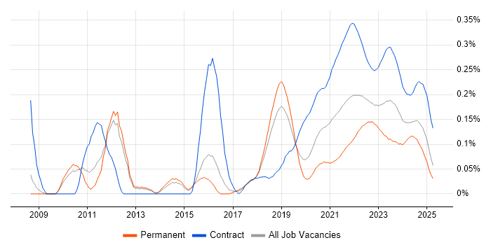Stakeholder Identification trend for jobs with Hybrid/Remote/WFH options