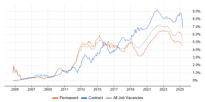 Stakeholder Management trend for jobs with Hybrid/Remote/WFH options Stakeholder Management trend for jobs with Hybrid/Remote/WFH options