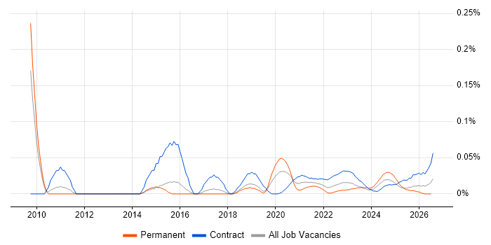 Stakeholder Manager job vacancy trend for remote/hybrid roles