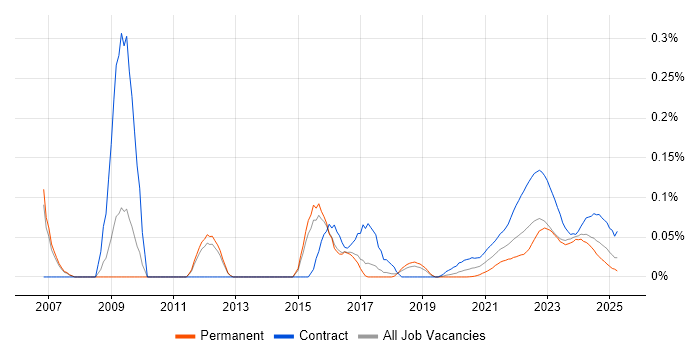 Stakeholder Map trend for jobs with Hybrid/Remote/WFH options