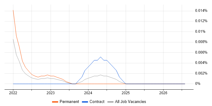Standard Deviation job vacancy trend for remote/hybrid jobs
