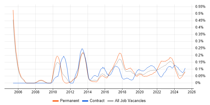 Star Schema trend for jobs with Hybrid/Remote/WFH options Star Schema trend for jobs with Hybrid/Remote/WFH options