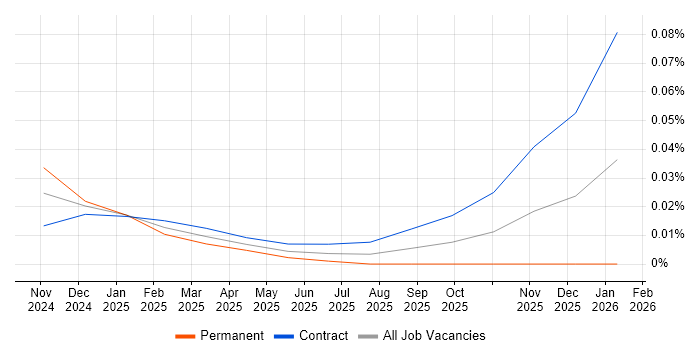 Starlink job vacancy trend for remote/hybrid jobs