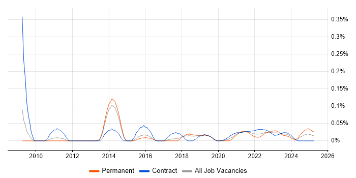 Stata trend for jobs with Hybrid/Remote/WFH options