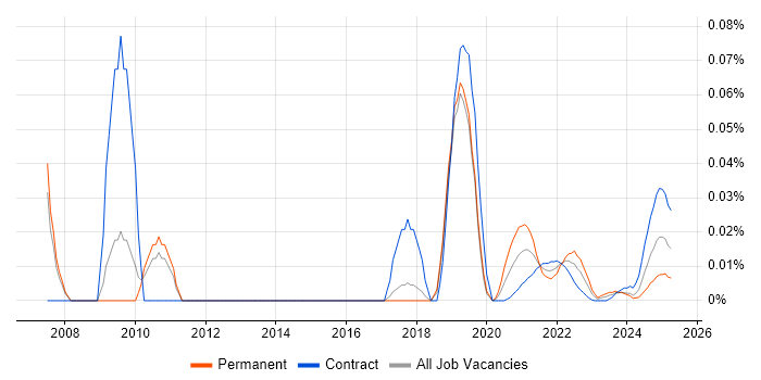 State Machine trend for jobs with Hybrid/Remote/WFH options State Machine trend for jobs with Hybrid/Remote/WFH options