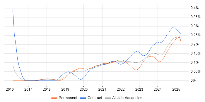 Static Application Security Testing trend for jobs with Hybrid/Remote/WFH options