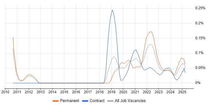 Static Code Analysis trend for jobs with Hybrid/Remote/WFH options