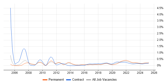 Statistical Analysis trend for jobs with Hybrid/Remote/WFH options Statistical Analysis trend for jobs with Hybrid/Remote/WFH options