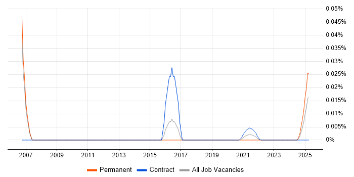 Statistical Modeller trend for jobs with Hybrid/Remote/WFH options