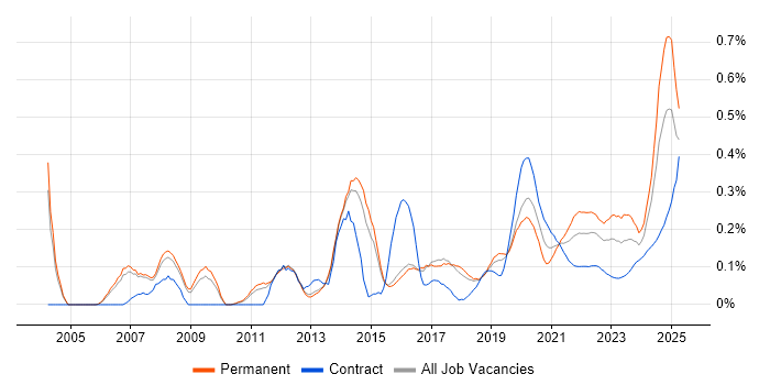 Statistical Modelling trend for jobs with Hybrid/Remote/WFH options Statistical Modelling trend for jobs with Hybrid/Remote/WFH options