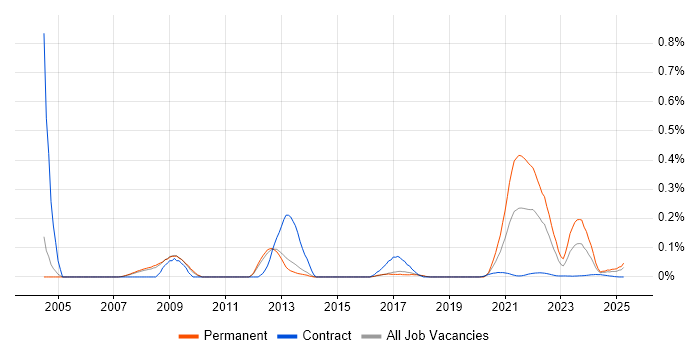 Statistical Programmer trend for jobs with Hybrid/Remote/WFH options