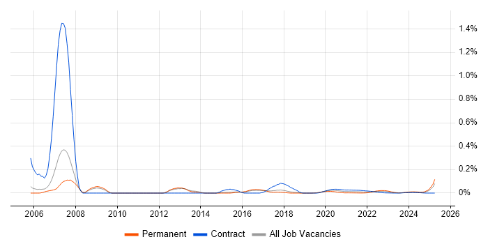 Statistician trend for jobs with Hybrid/Remote/WFH options
