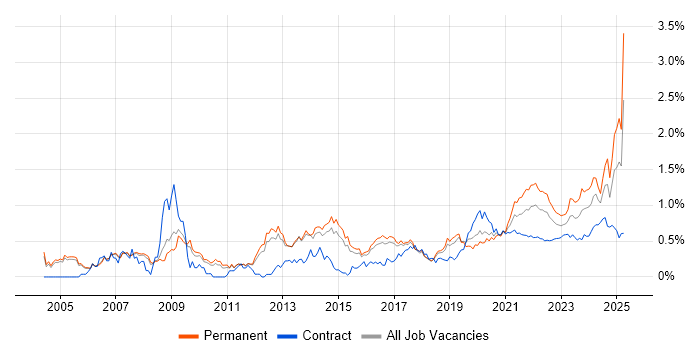 Statistics trend for jobs with Hybrid/Remote/WFH options Statistics trend for jobs with Hybrid/Remote/WFH options