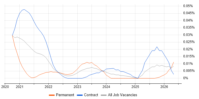 Statsmodels job vacancy trend for remote/hybrid jobs