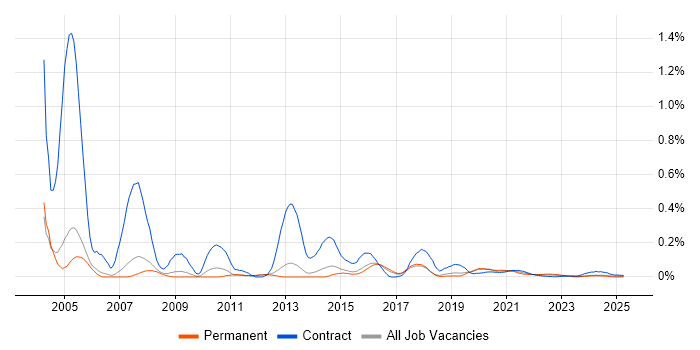 STB trend for jobs with Hybrid/Remote/WFH options STB trend for jobs with Hybrid/Remote/WFH options