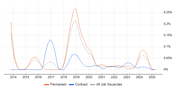 Stealthwatch trend for jobs with Hybrid/Remote/WFH options Stealthwatch trend for jobs with Hybrid/Remote/WFH options
