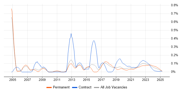 STL trend for jobs with Hybrid/Remote/WFH options STL trend for jobs with Hybrid/Remote/WFH options