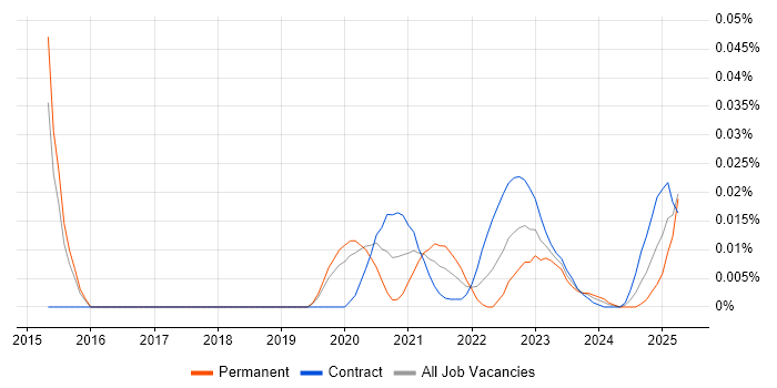 Stochastic Calculus trend for jobs with Hybrid/Remote/WFH options