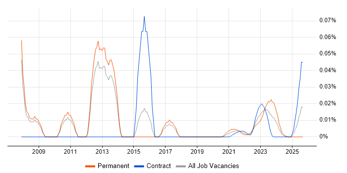 Storage Analyst job vacancy trend for remote/hybrid roles Storage Analyst job vacancy trend for remote/hybrid roles