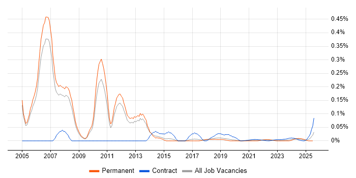 Storage and Backup Consultant trend for jobs with Hybrid/Remote/WFH options Storage and Backup Consultant trend for jobs with Hybrid/Remote/WFH options
