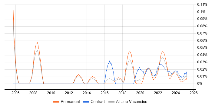 Storage and Backup Engineer trend for jobs with Hybrid/Remote/WFH options